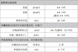 给宝宝建“粮仓”如何正确的储藏母乳？