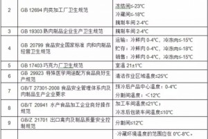 食品行业常见温度监控解决方案