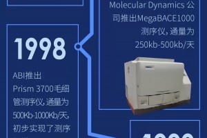 一图看懂基因测序的前世今生