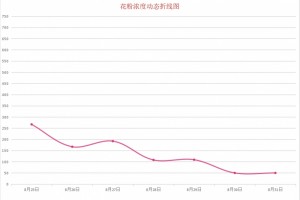 哈尔滨·8月31日花粉实况播报