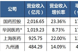 药商四巨子最新成绩净利均两位数增加国药半年并购20家公司