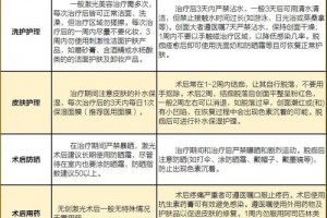 激光治疗后不注意这些点等于白做