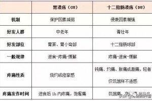 16个问题弄清楚胃十二指肠溃疡
