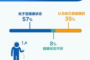相互宝90后报告六成亚健康三成五年没体检18％裸奔