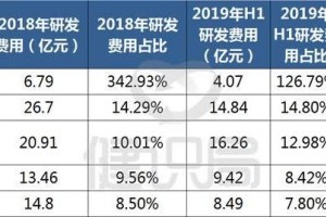 药企变天从营销转研发半年砸25亿恒瑞石药百济等开启真比拼