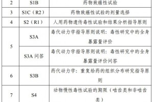 国家药监局关于适用S1A药物致癌性实验必要性辅导准则等13个世界人用药品注册技能协调会辅导准则的布告