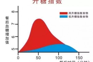 GI值是什么瘦身的你一定要了解