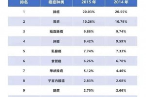 这个最傻最笨的癌症这样做简直100%可防备90%可治好