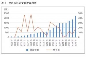 2019中医药基础研究十大亮点