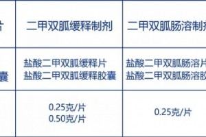 不同剂型和标准的二甲双胍何时吃吃多少许多人吃错了