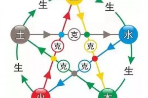 中医摄生五行平衡即健康