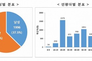 韩国确诊5621人中过半为团体感染研讨团队已发现抗体