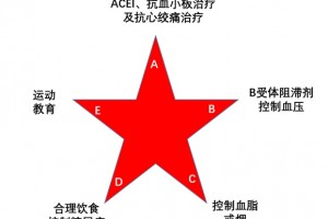 7万心血管疾病患者竟只要11％运用他汀现在开端还不晚