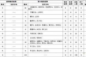 山西3月7日无新增确诊病例累计确诊病例133例