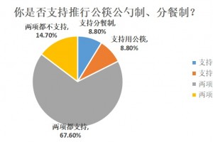 多半受访者支撑公筷与分餐六成家庭施行有困难