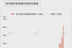 除中国外全球新增确诊大幅上升近35％意大利逝世破万