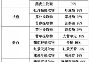 植物成效质料在化妆品中的使用