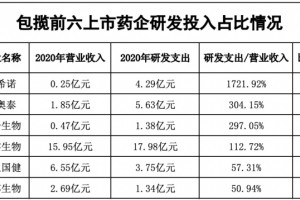 1200余家上市公司研发强度药企揽前六但风险也相伴相生