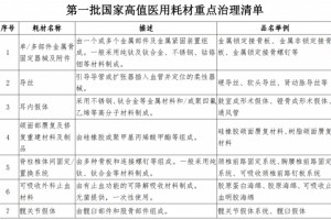 国家医保局公布全国耗材集采下一步动作