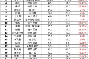 四月下跌品种增多中药材市场进入实际消化阶段
