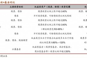 “固收+”基金：合理控制回撤风险 追求长期绝对收益