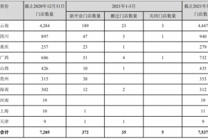 上市连锁一季报对比势头最猛的竟是……