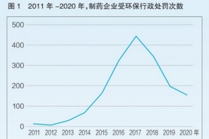 中国制药行业环保这10年
