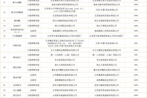 福建省第二批省级集采结果33个品种竞标成功