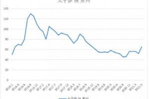 太子参贵州产区减种减产行情快速上涨