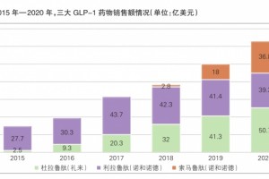 新药研发糖尿病药物市场头部企业竞争激烈