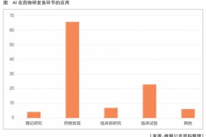 AI赋能新药研发需破解临床试验难点