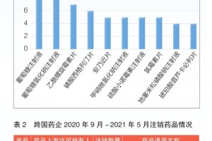 国内企业品种瘦身从药品注册证书注销看产业变化