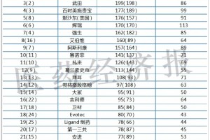 赛诺菲重回Top10全球新药研发格局有何变化