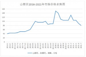 山银花产新量大进入低价模式