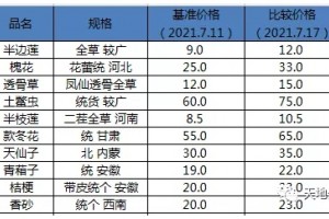 暴雨与极热天气受灾题材再次成为中药材市场热点