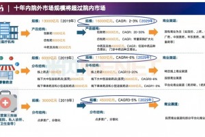 预计2029年院外市场规模将超院内市场创新药将达8000亿