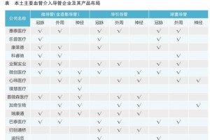本土企业崛起步伐加快我国血管介入导管领域发展势头强劲