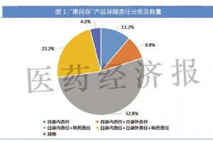 惠民保特药保障现状126款产品大数据解读