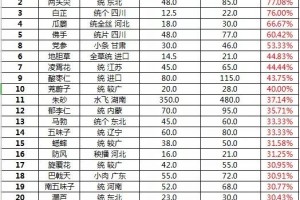 中药材行情8月再上台阶9月份是否是拐点